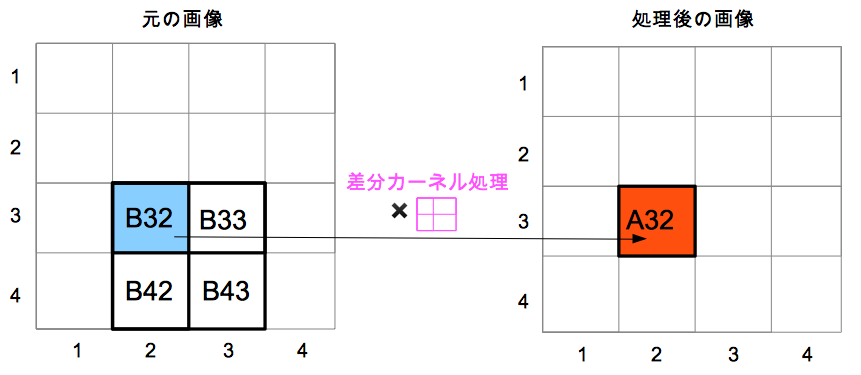 差分カーネル処理の概念図