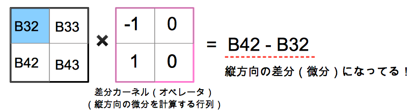 縦方向の差分カーネルの具体例